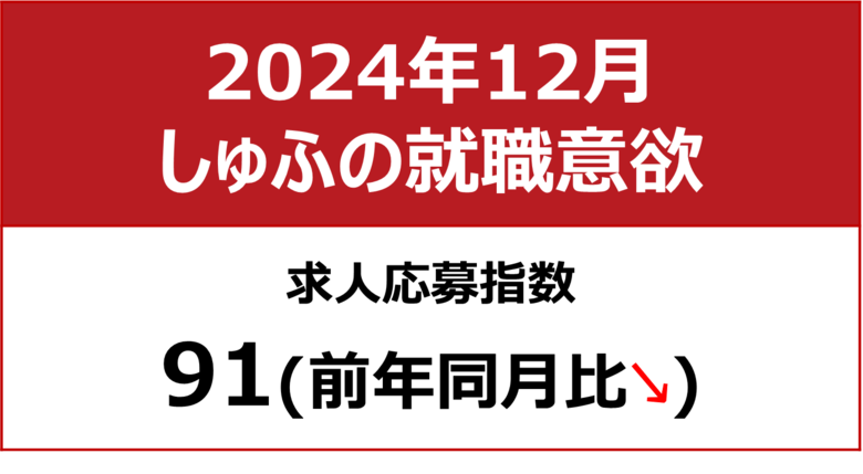 【しゅふの就職意欲調査 2024年12月】しゅふ求人の応募指数91/求人数、3ヶ月連続で過去最多を更新