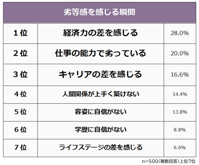 【劣等感を感じる瞬間ランキング】社会人500人アンケート調査