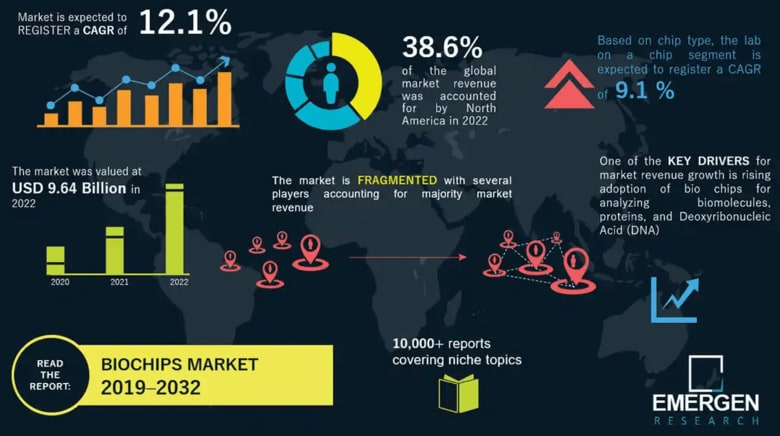 世界のバイオチップ市場は2032年までに297億7000万米ドルに達すると予測され、日本はアジア太平洋地域において年平均成長率（CAGR）13.02%で成長を牽引する見込みです。