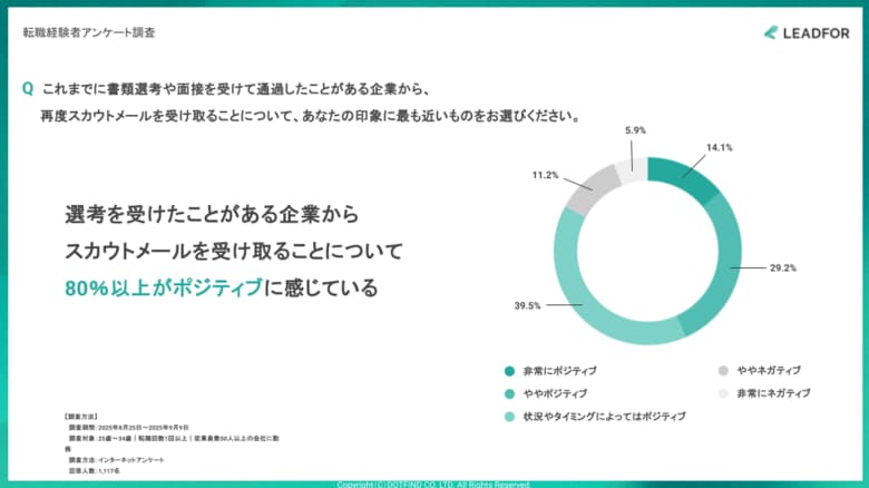 【転職経験者1,117名調査】"過去に選考を受けた企業"からの再スカウト、82.8%が「歓迎」 ― 再接点は嫌われていなかった