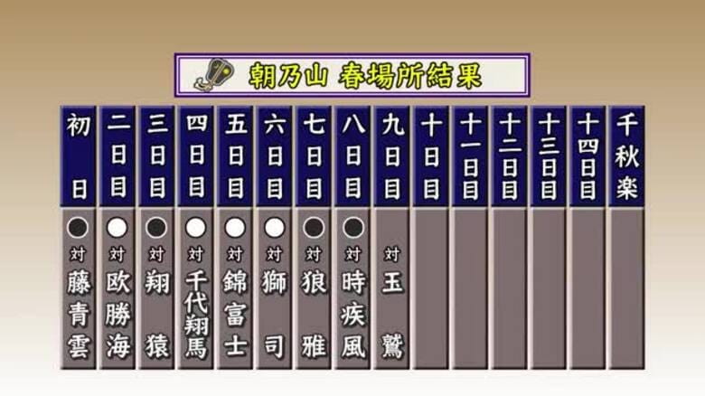 朝乃山　時疾風に寄り切りで敗れて4敗目　｜FNNプライムオンライン