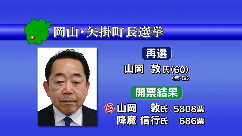 矢掛町長選挙で現職の山岡敦氏（６０）が再選　新人を大差で破る【岡山】｜FNNプライムオンライン