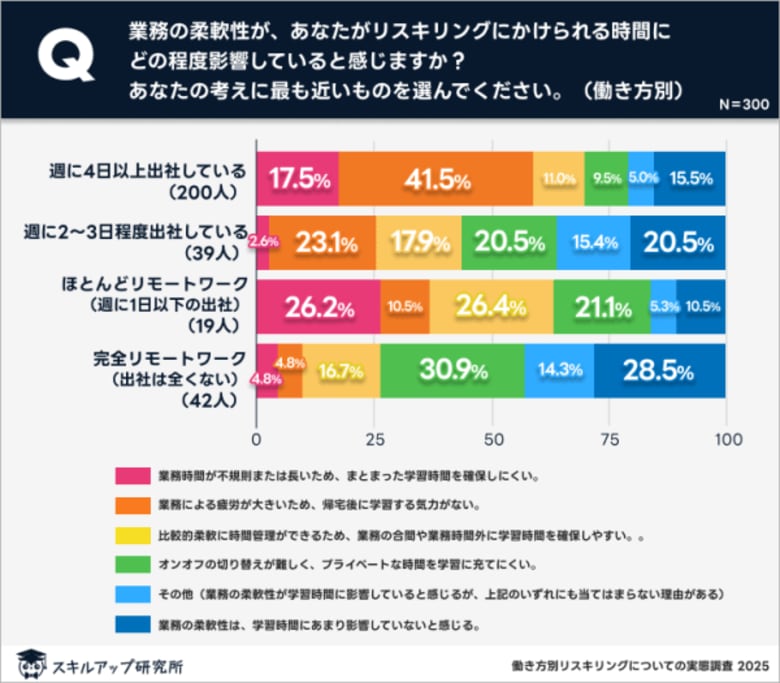 スキルアップ研究所、「働き方別のリスキリングについての実態調査」の結果を発表