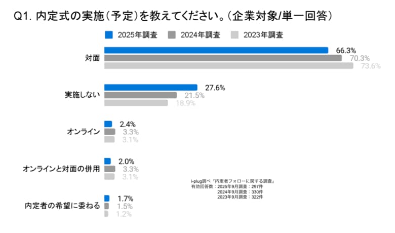 内定者フォローの目的、内定式前後で変化。内定式後は「入社後活躍」へ