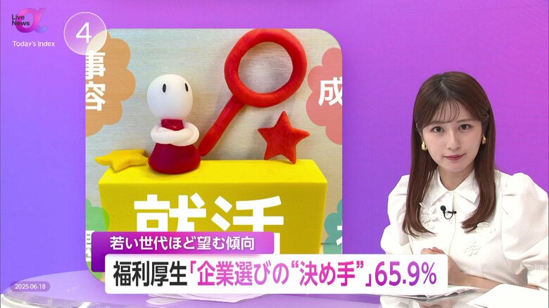 「福利厚生が企業選びの決め手の一つ65.9%」若い世代ほど重視する傾向で採用競争にも影響…中小企業にとって新たな壁に｜FNNプライムオンライン