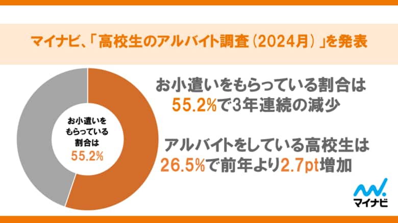 マイナビ、「高校生のアルバイト調査(2024年)」を発表