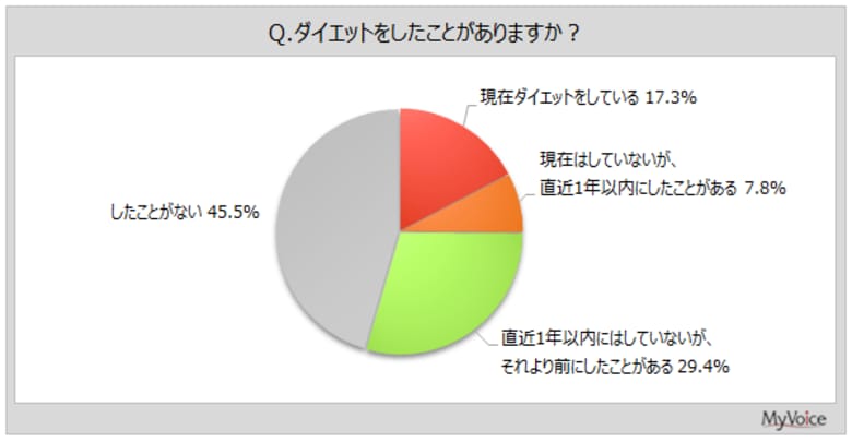 【ダイエットに関する調査】直近1年間にダイエットをした人は約25％。実施した方法は「食事量やカロリーの制限」約55％、「ウォーキング、散歩」4割弱、「間食・おやつの制限」「食べ方に気を付ける」各3割強