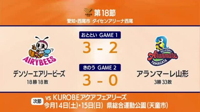 【アランマーレ山形】デンソーに2連敗・今シーズン2度目の12連敗…通算3勝33敗・順位は最下位｜FNNプライムオンライン