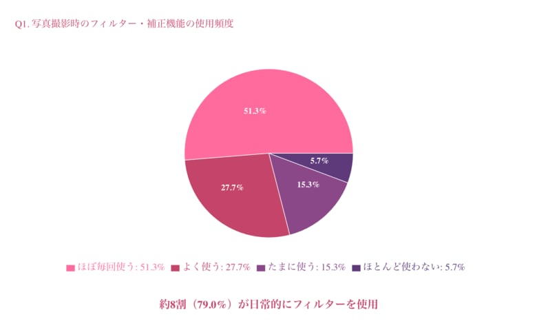 フィルター常用者の約7割が「実際の肌を見てショック」を経験　～&quot;加工肌&quot;と&quot;リアル肌&quot;のギャップに関する意識調査～