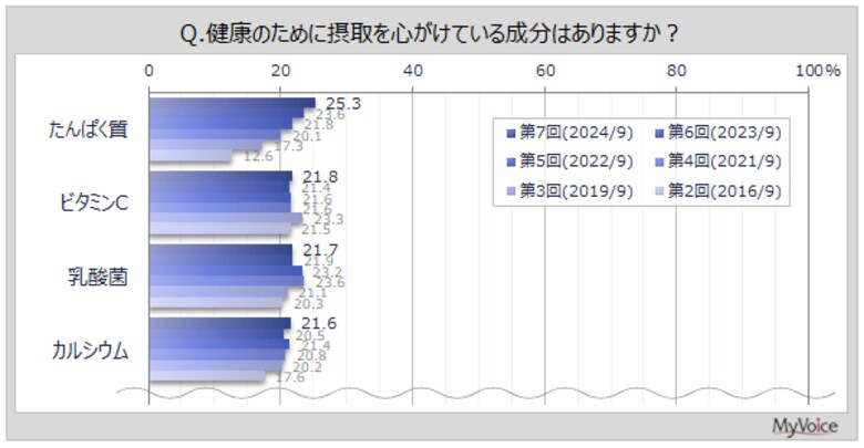 【健康によい成分に関する調査】健康のために摂取を心がけている成分がある人は6割強。今後摂取したい成分は「カルシウム」「たんぱく質」「乳酸菌」「ビタミンC」「DHA」が上位5位