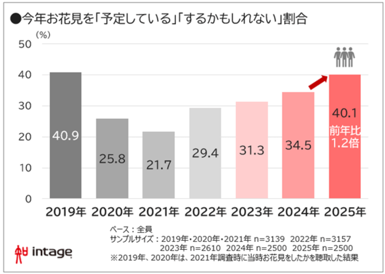 お花見復活、予定4割でコロナ前水準。一人花見は2.2倍
