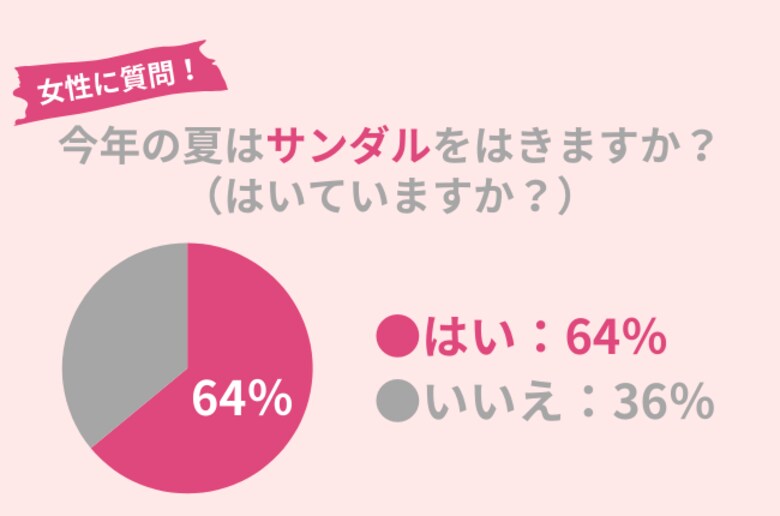 64%の女性がこの夏サンダルをはく!美脚を作る万能アイテムを紹介