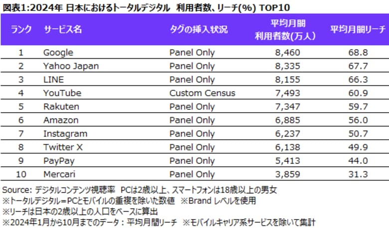 TOPS OF 2024: DIGITAL IN JAPAN ニールセン2024年日本のインターネットサービス利用者数/利用時間ランキングを発表