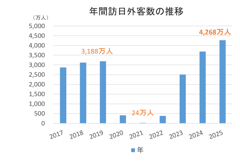 2025年の訪日外客数 4,268万人で過去最高を更新