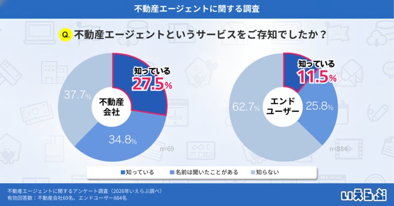 不動産エージェントの認知度、エンドユーザーと不動産会社で差が明確に！信頼性が普及の鍵に｜いえらぶ調べ