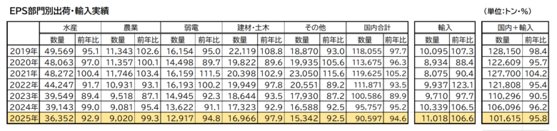 発泡スチロール協会（JEPSA)　2025年（暦年）の発泡スチロール業界の概略を発表　■使用済み発泡スチロール（EPS）有効利用率 92.1％　■輸入品を含めた、国内の出荷実績 101,615トン