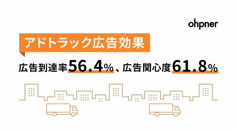 モビリティ広告（アドトラック）広告到達率56.4%、広告関心度61.8%。街中を走行するモビリティ広告の広告効果を調査