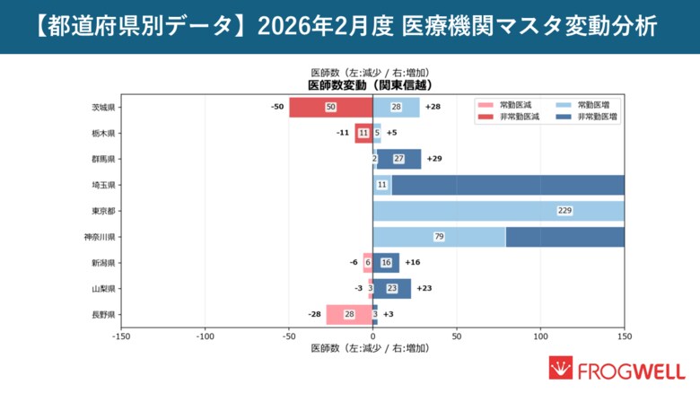 【2026年2月・地域別動向】新規開院の約5割が関東信越に集中、秋田県では医師数が減少。フロッグウェルが「都道府県別の医療機関変動分析」を公開
