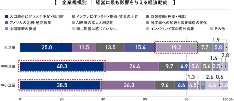 パーパス・MVVの見直し・策定が昨年比で大幅増加！企業規模で「経営に最も影響を与える経済動向」「ビジョン策定体制」に差。「2025年度 長期ビジョン・中期経営計画に関する企業アンケート調査」結果を発表