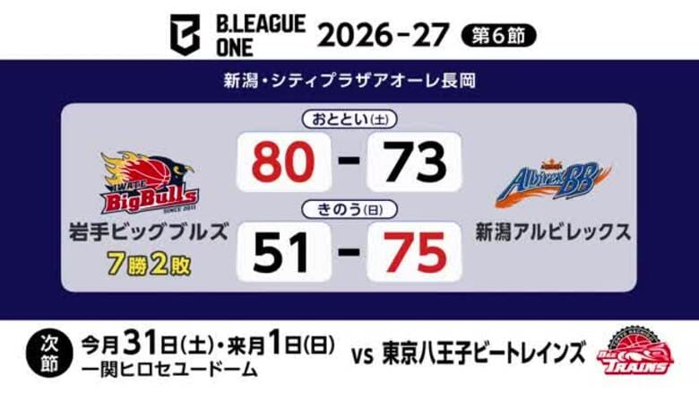 岩手ビッグブルズ、新潟アルビレックスと1勝1敗で今季2敗目｜FNNプライムオンライン
