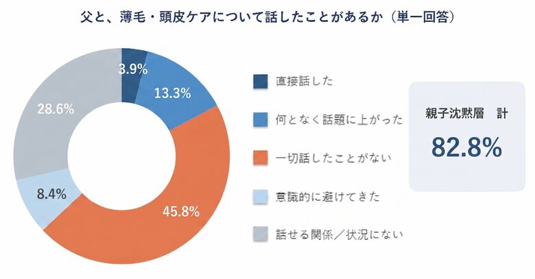 父の薄毛、自分の未来。でも「親子で話したことがある」のは2割未満──男性の82.8%が『親子の沈黙』、不安を抱える層の69.3%は父と話せていない