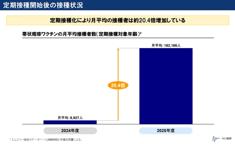 M3総研 調査結果「帯状疱疹ワクチンの接種状況」を公表