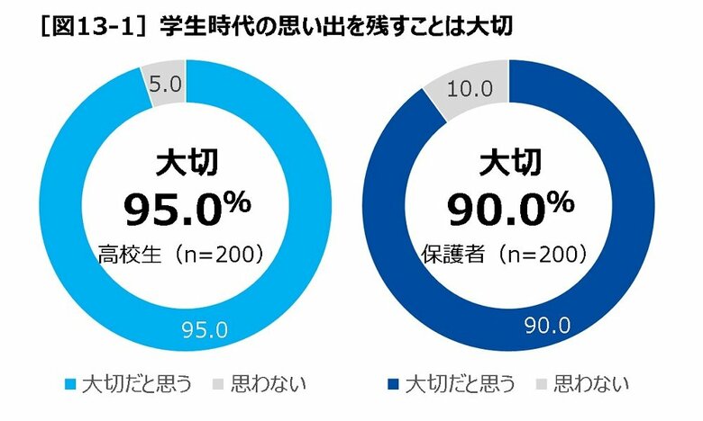 学生時代の思い出を残すことは大切