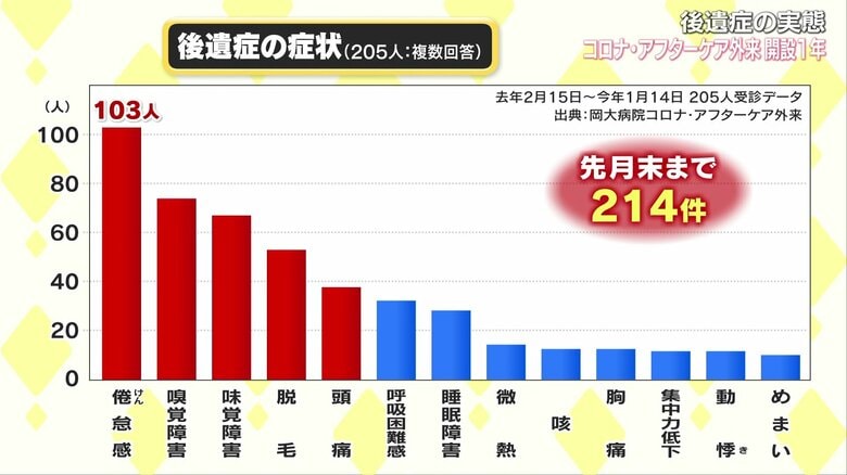 新型コロナウイルスの後遺症の実態調査　出典：岡大病院コロナ・アフターケア外来