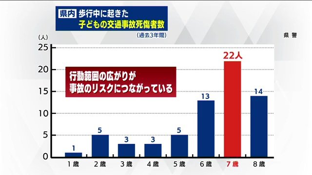 魔の7歳児ともいわれる（出典：福島県警）