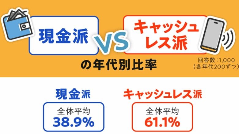 キャッシュレス派、現金派の比率（提供：MoneyGeek）