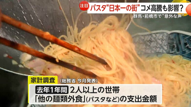「他の麺類外食」（パスタなど）の支出金で全国1位となった群馬県
