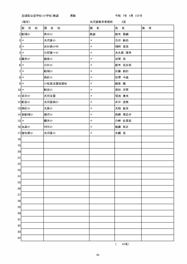宮城県内の公立小学校の異動一覧（仙台市除く）