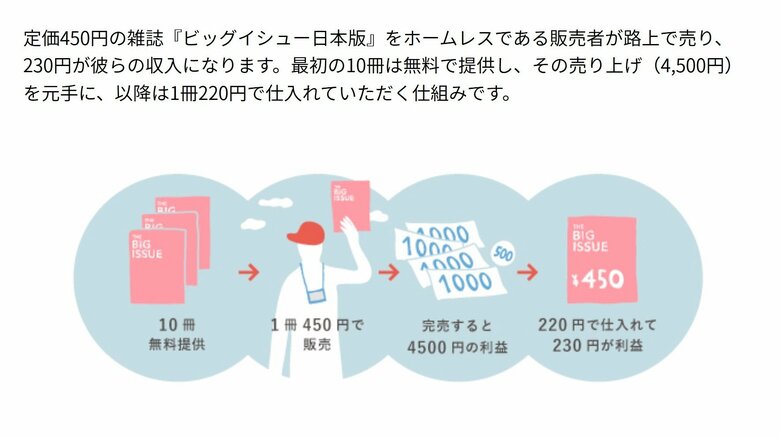 販売者が利益を得られる仕組み（提供：ビッグイシュー日本）