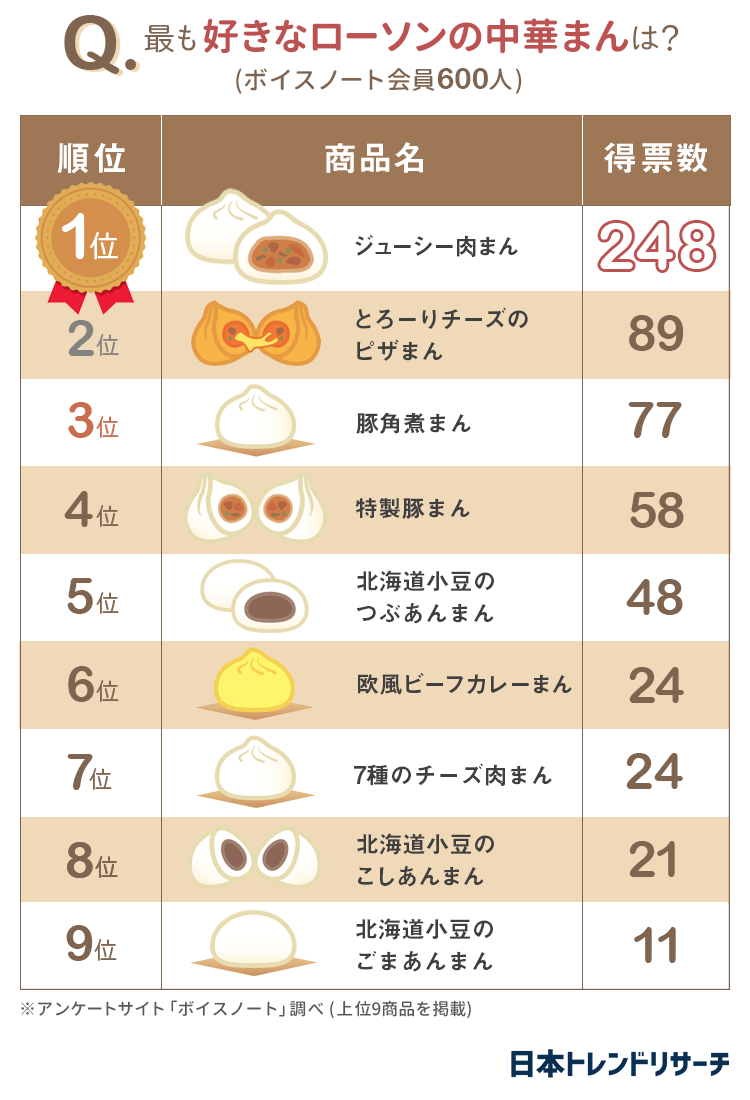 【具だくさんでジューシー】ローソンの中華まん人気ランキング 1位は「ジューシー肉まん」 2位は…?