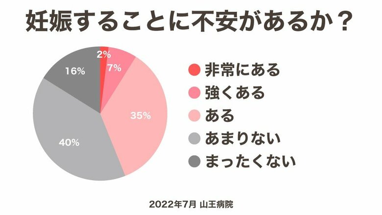 アンケートは山王病院リプロダクション・婦人科内視鏡治療部門が実施（担当：野間）