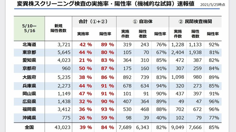 全国の新規陽性者の8割以上から変異株を検出（出典：厚生労働省）