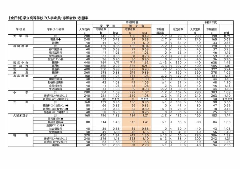 全日制県立高校(5)