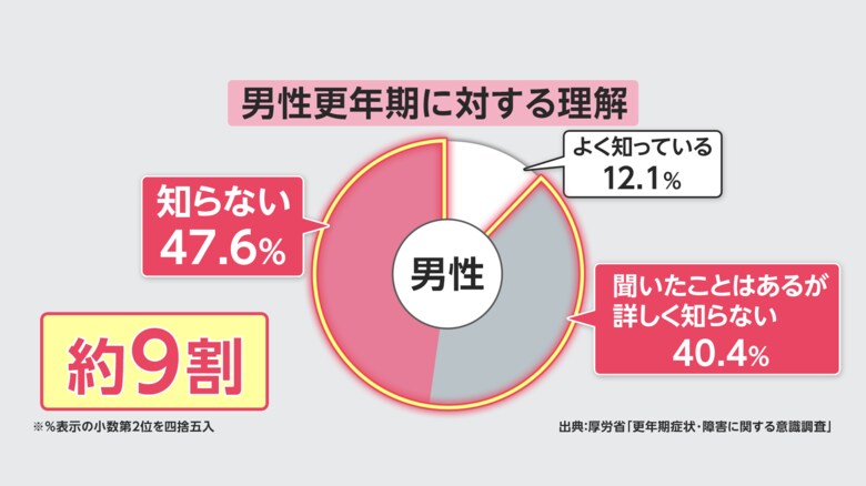 男性更年期に対する理解（出典：厚生労働省）