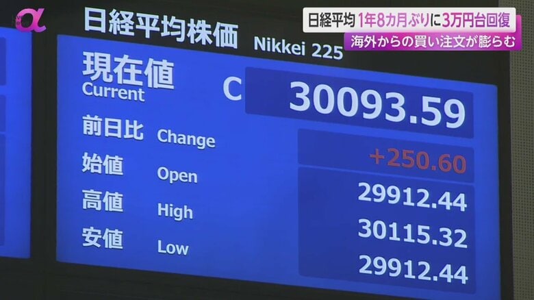 平均株価は1年8か月ぶりに3万円台突破