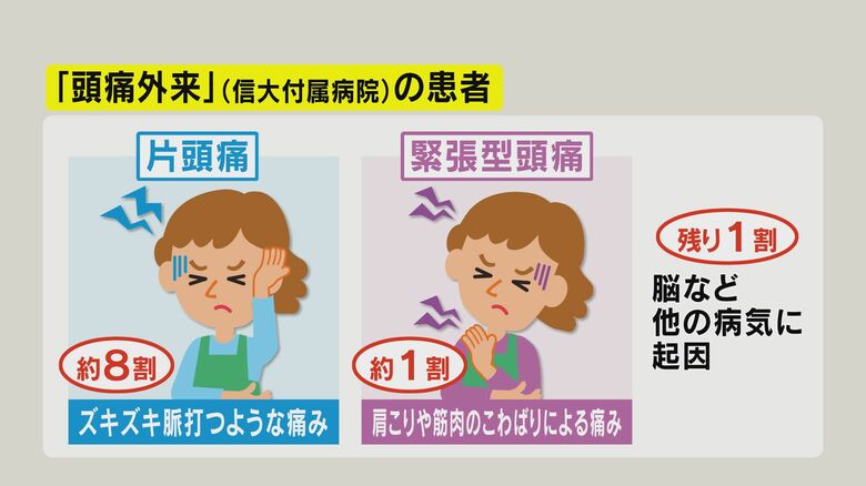 頭痛外来患者の内訳