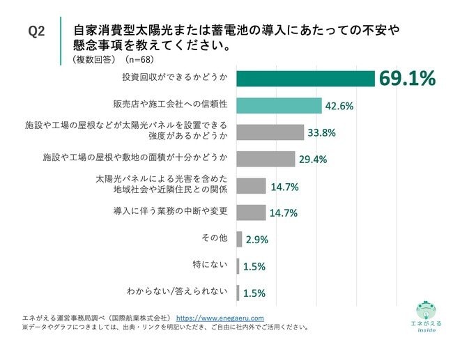 Q2.自家消費型太陽光または蓄電池の導入にあたっての不安や懸念事項を教えてください。（複数回答）