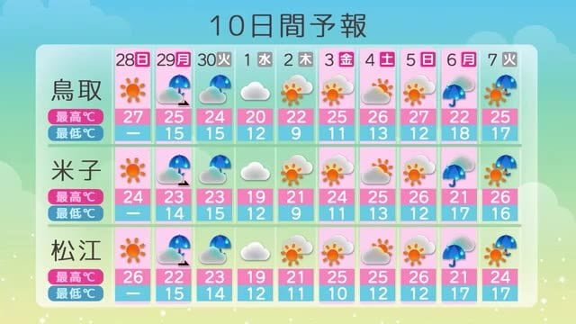 大型連休２日目晴天続くも２５℃超の暑さに注意　２９日から天気崩れる　後半は持ち直す予想（島根・鳥取）