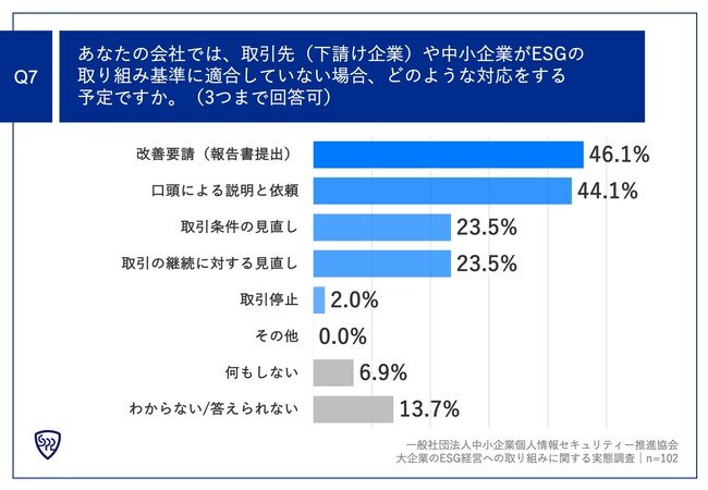 Q7.あなたの会社では、取引先（下請け企業）や中小企業がESGの取り組み基準に適合していない場合、どのような対応をする予定ですか。（3つまで回答可）