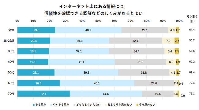 信頼性を確認できる認証などのしくみがあるとよい