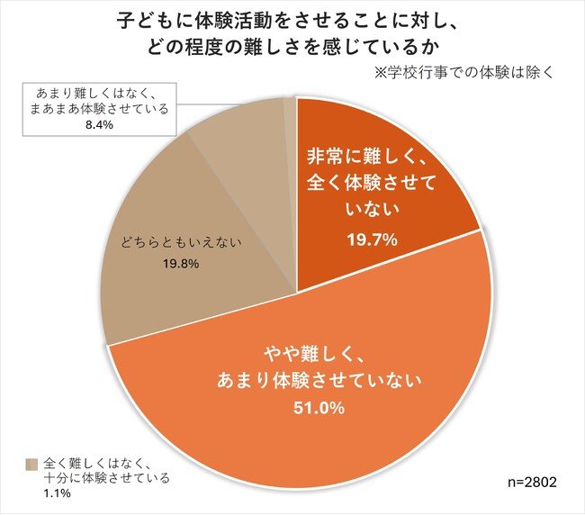 子どもに体験活動をさせることに対し、 どの程度の難しさを感じているか