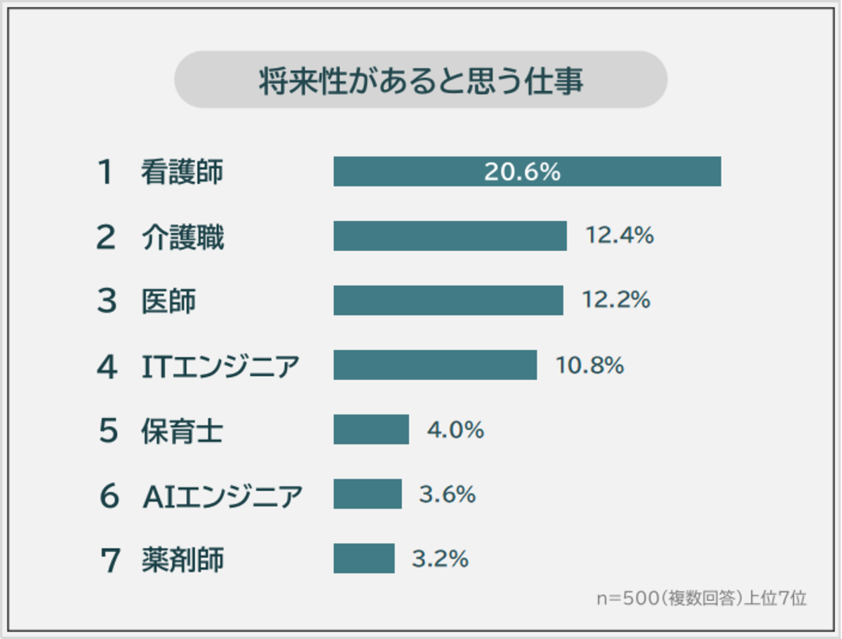 将来性があると思う仕事ランキング】男女500人アンケート調査