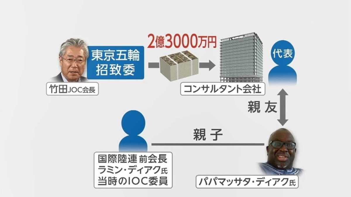 Joc竹田恒和会長へのフランス当局の捜査 もし出廷を拒否した場合どうなる