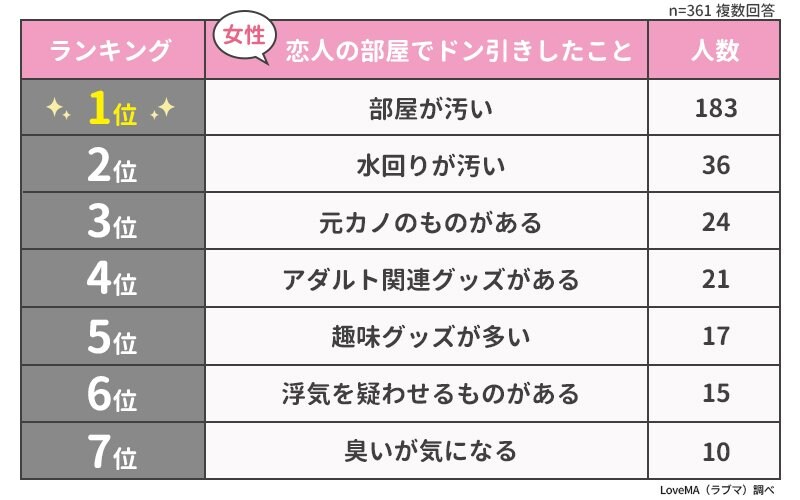 彼氏彼女の部屋でドン引きしたことランキング 男女500人アンケート調査