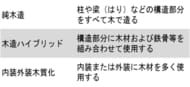 【新レポート発行】不動産マーケットリサーチレポートVol.269「木造ビル、木質化ビルの持つ可能性」