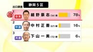 【衆院選】静岡5区　小選挙区で負け知らずの自民の前職・細野豪志 氏が当選確実　今回も圧巻の大勝へまっしぐら